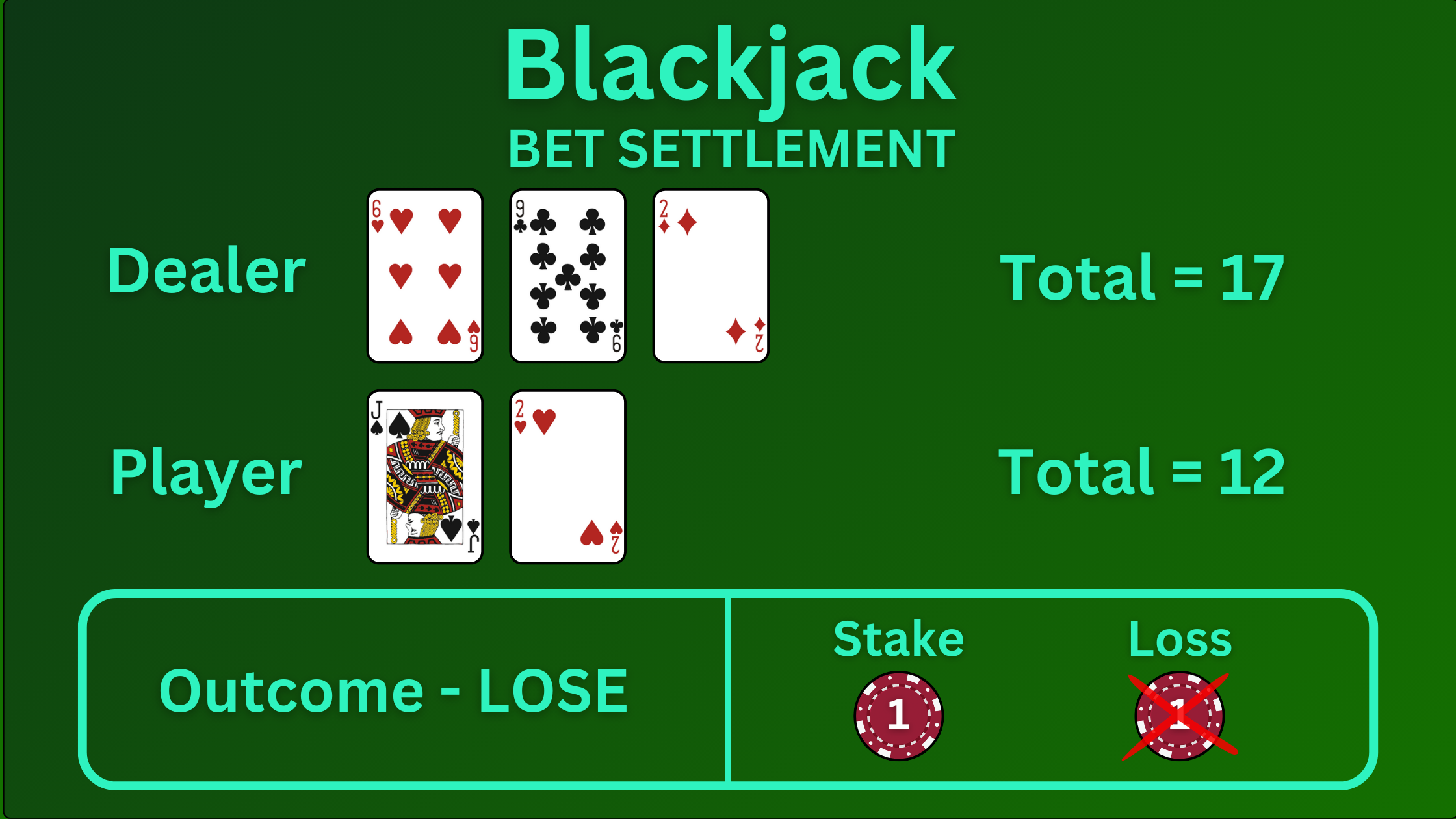 Graphic showing a loss in blackjack because the dealer scores more points than the player